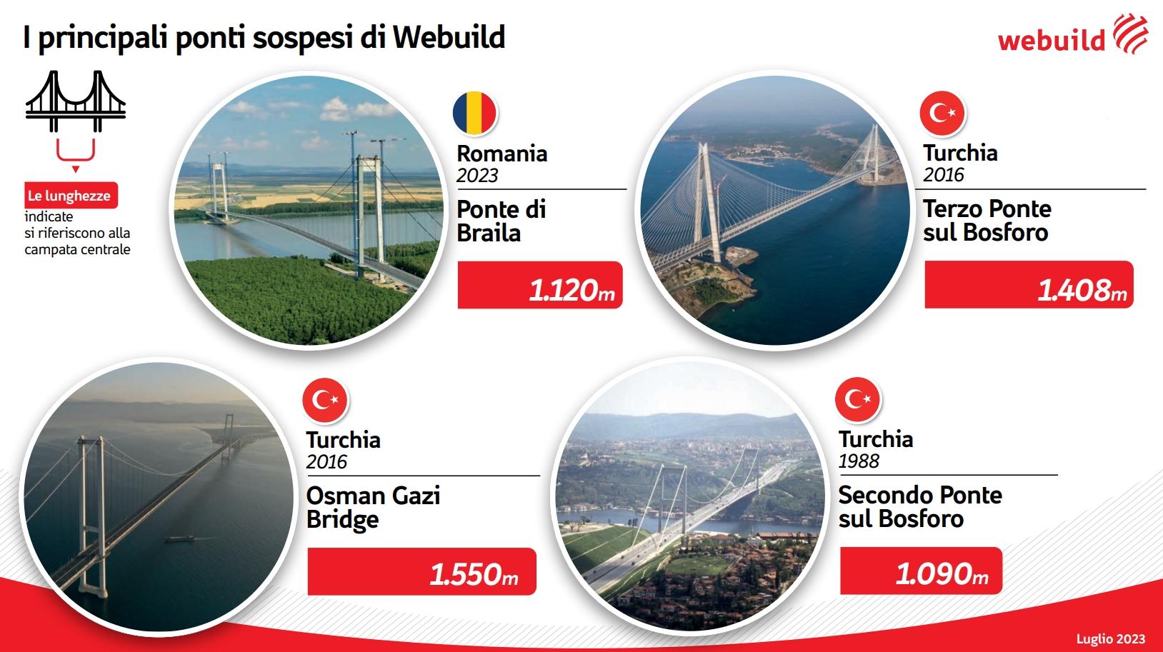 Infografica I principali ponti sospesi di Webuild 