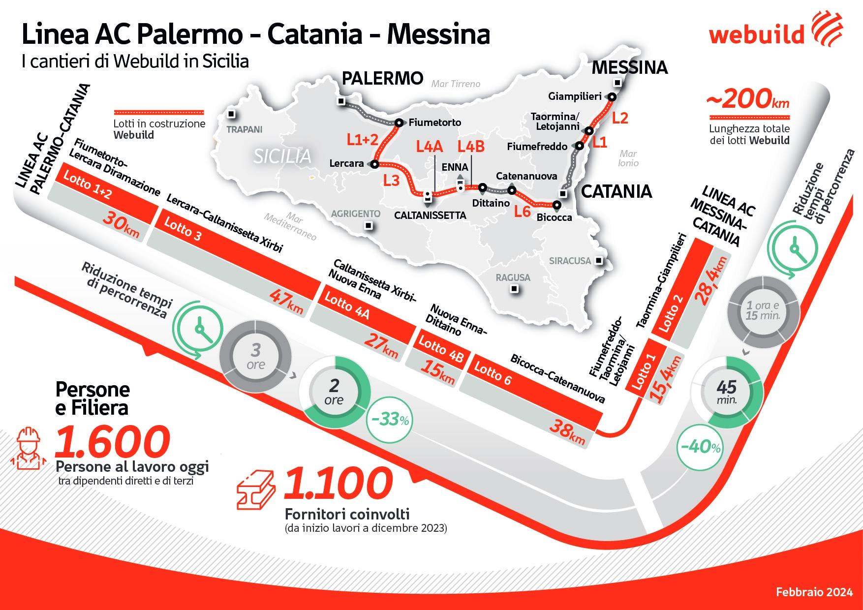 Infografica Linea AC Palermo-Catania-Messina, i cantieri Webuild in Sicilia