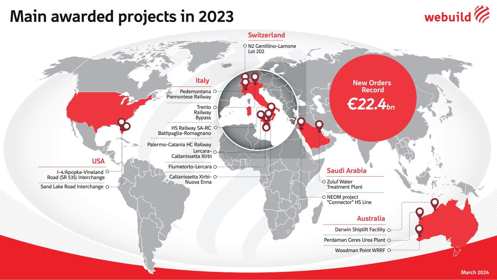 Main awarded projects in 2023