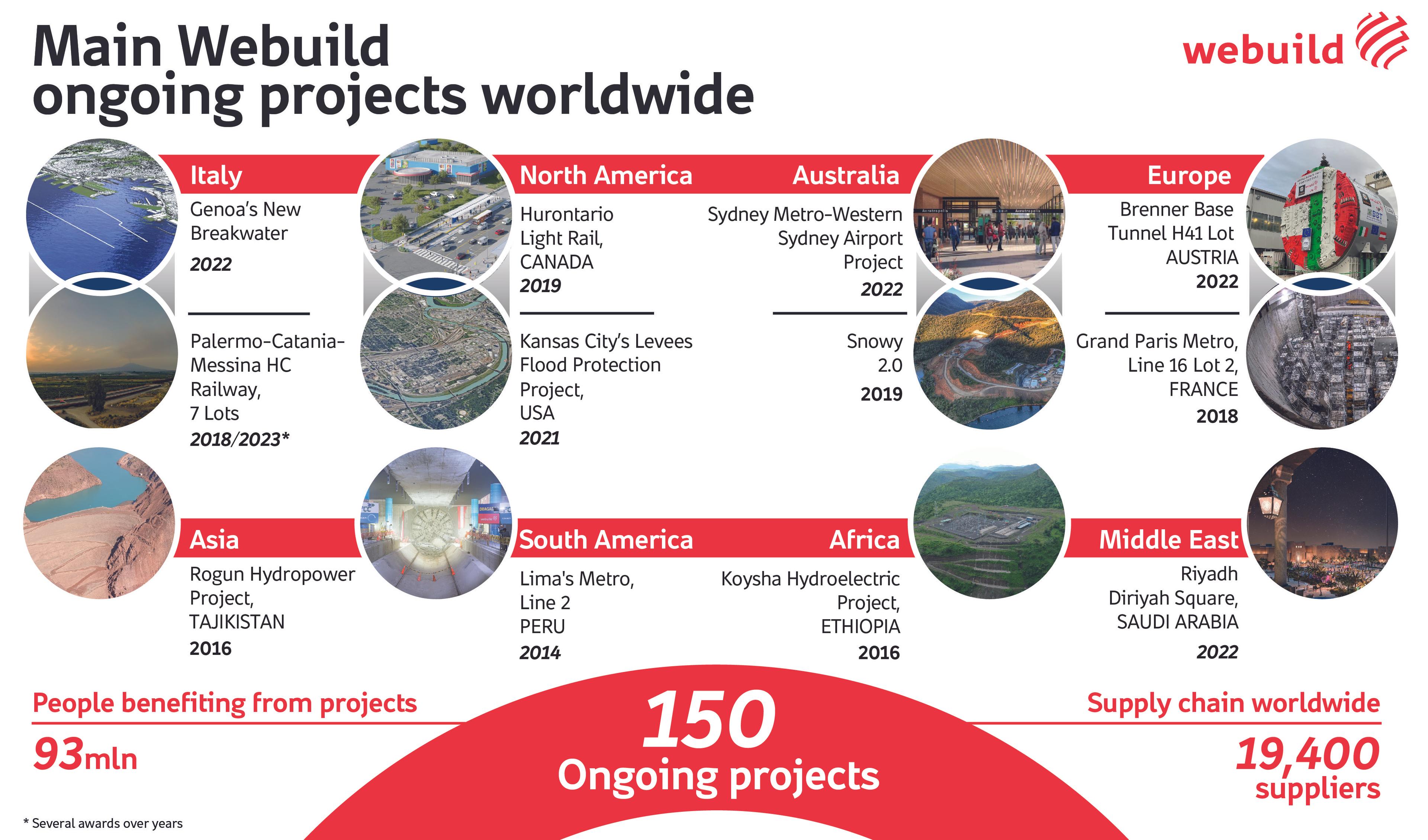 Main Webuild ongoing projects worldwide
